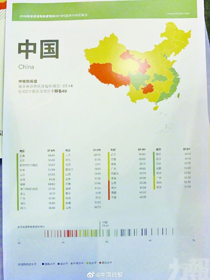 中國人英語達中等熟練度