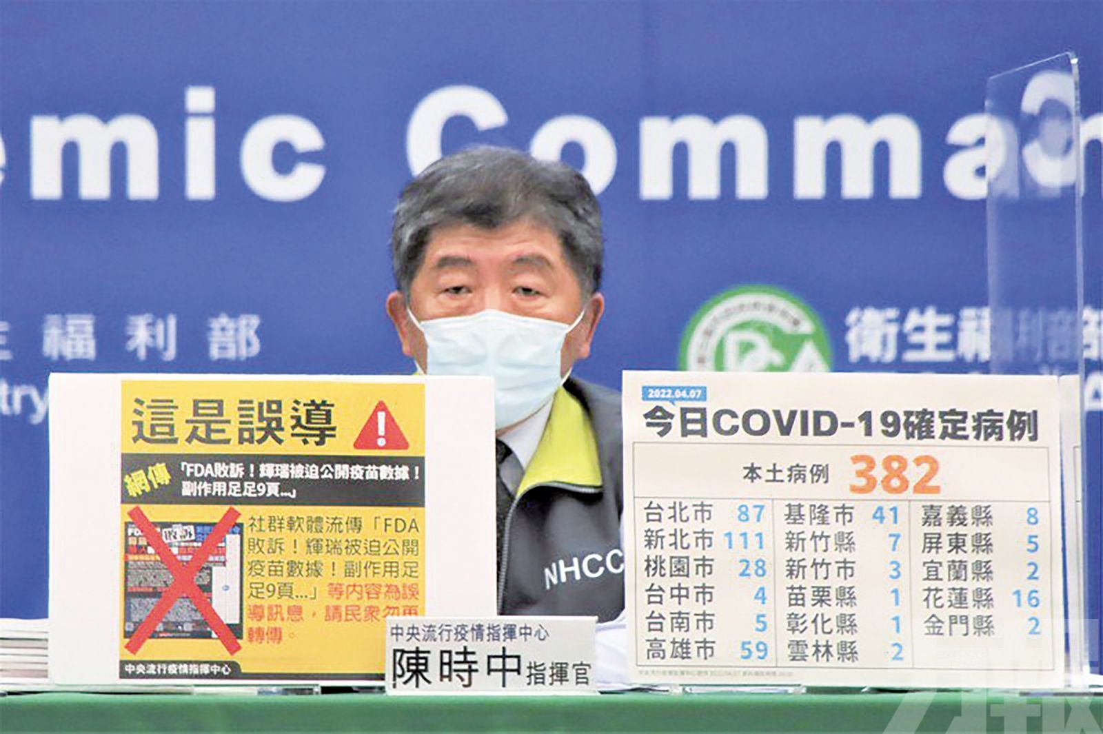 台灣新增382宗本土病例