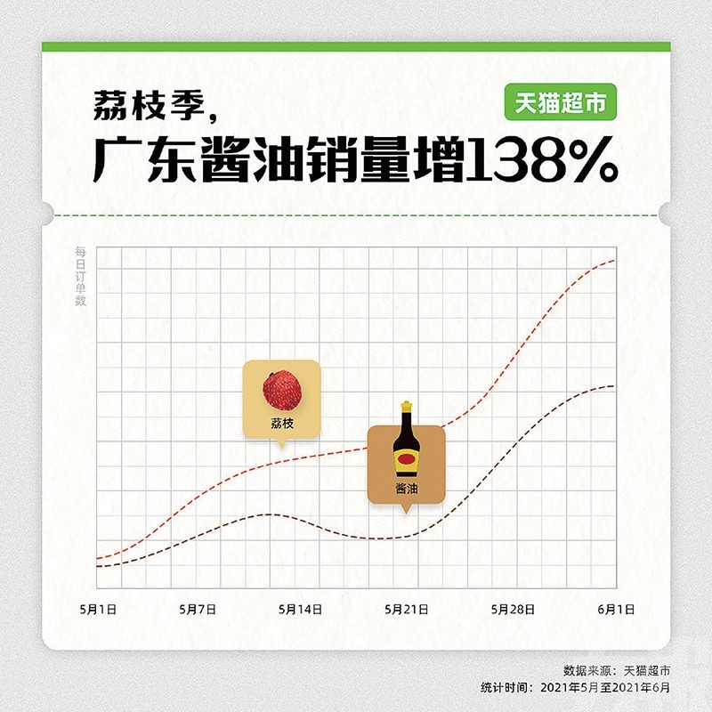 荔枝旺季醬油銷量暴漲