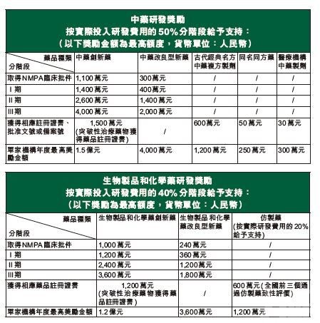 重獎1.5億鼓勵中藥創新